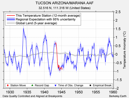 TUCSON ARIZONA/MARANA AAF comparison to regional expectation