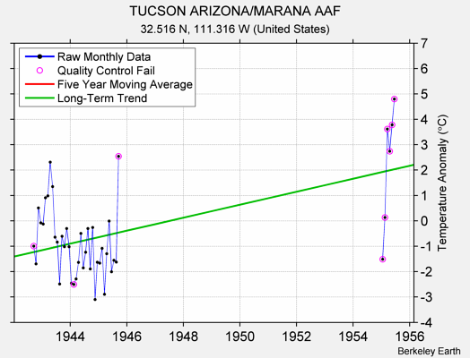 TUCSON ARIZONA/MARANA AAF Raw Mean Temperature