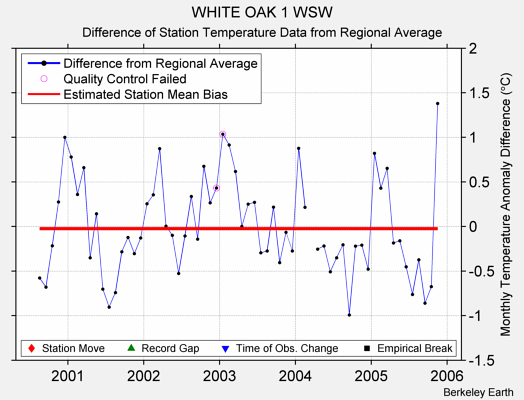 WHITE OAK 1 WSW difference from regional expectation