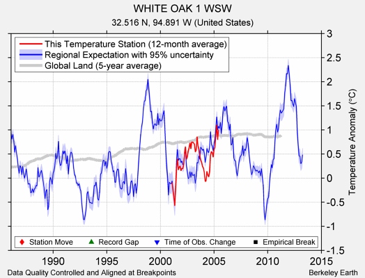 WHITE OAK 1 WSW comparison to regional expectation