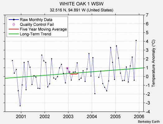 WHITE OAK 1 WSW Raw Mean Temperature