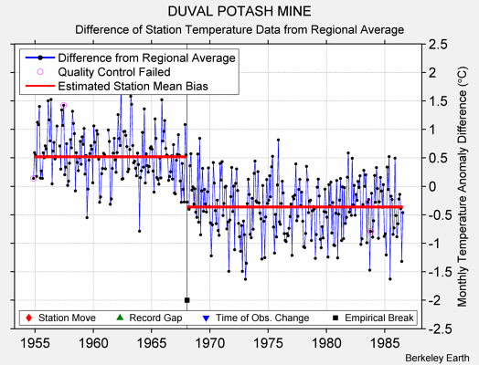 DUVAL POTASH MINE difference from regional expectation