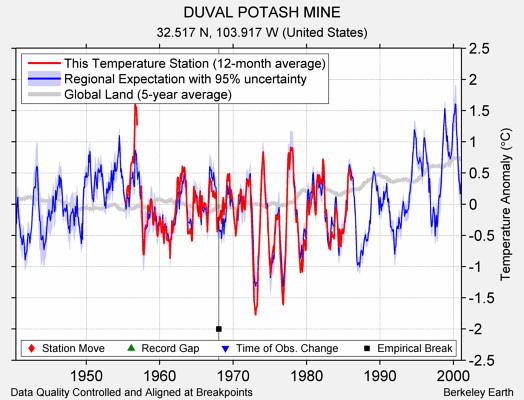 DUVAL POTASH MINE comparison to regional expectation