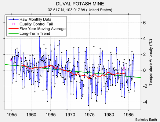 DUVAL POTASH MINE Raw Mean Temperature