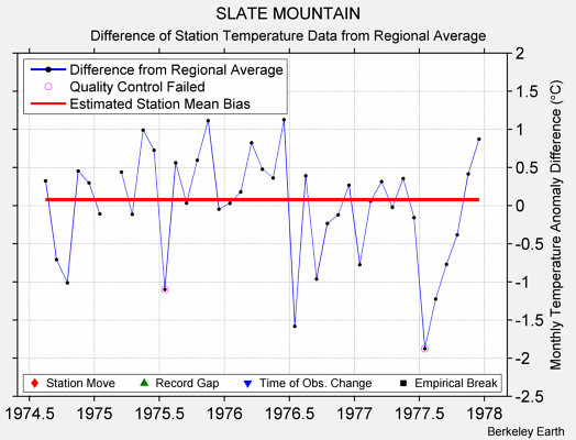 SLATE MOUNTAIN difference from regional expectation