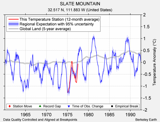 SLATE MOUNTAIN comparison to regional expectation