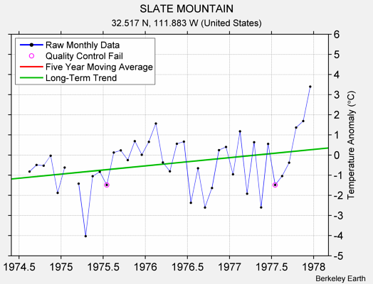 SLATE MOUNTAIN Raw Mean Temperature