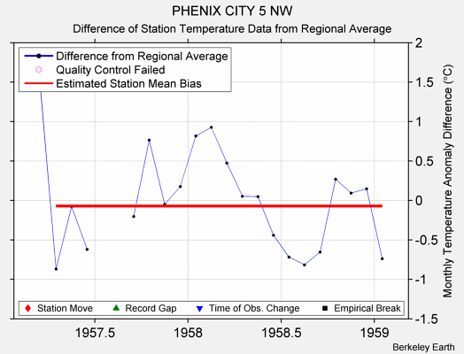 PHENIX CITY 5 NW difference from regional expectation