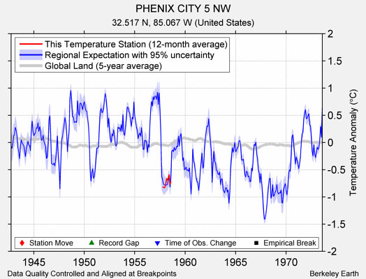 PHENIX CITY 5 NW comparison to regional expectation