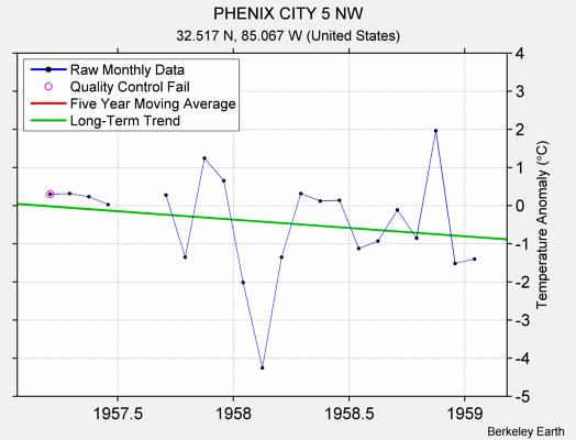 PHENIX CITY 5 NW Raw Mean Temperature