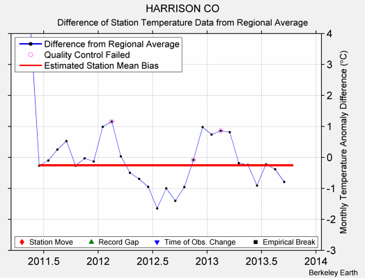 HARRISON CO difference from regional expectation