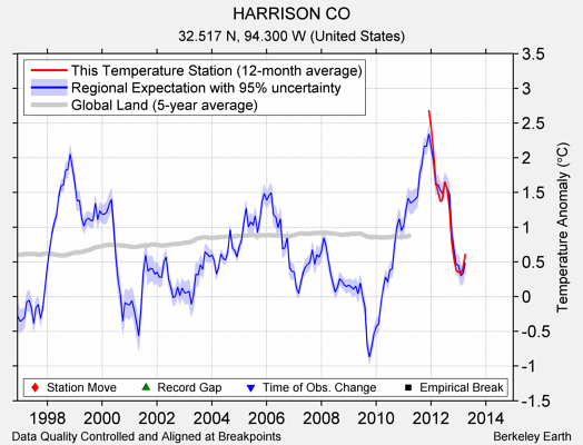 HARRISON CO comparison to regional expectation