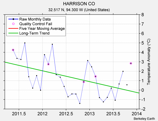 HARRISON CO Raw Mean Temperature