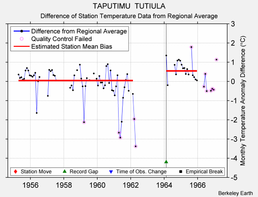 TAPUTIMU  TUTIULA difference from regional expectation