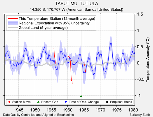 TAPUTIMU  TUTIULA comparison to regional expectation