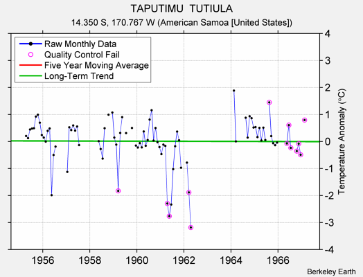 TAPUTIMU  TUTIULA Raw Mean Temperature