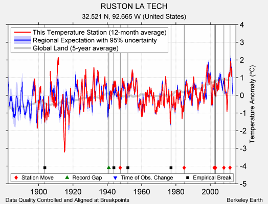 RUSTON LA TECH comparison to regional expectation