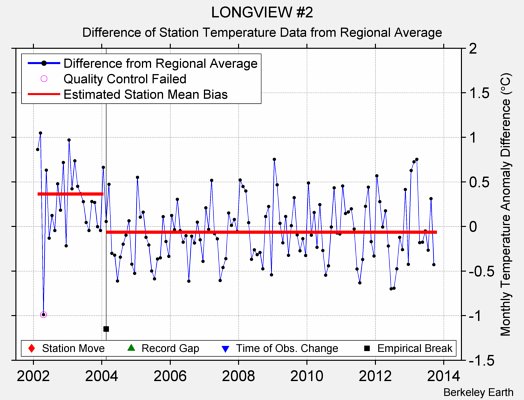 LONGVIEW #2 difference from regional expectation