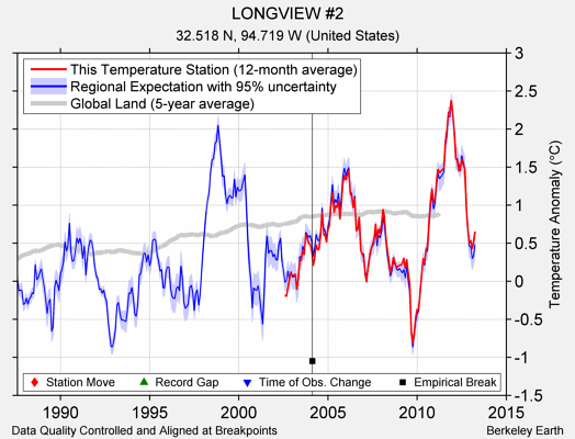 LONGVIEW #2 comparison to regional expectation