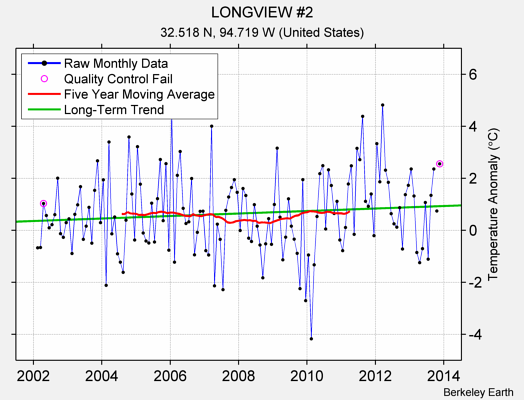 LONGVIEW #2 Raw Mean Temperature