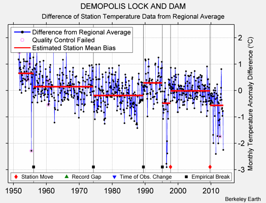 DEMOPOLIS LOCK AND DAM difference from regional expectation