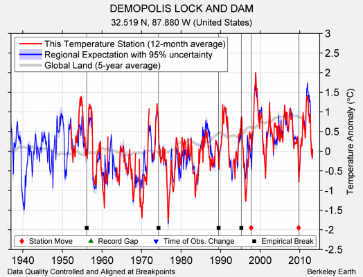 DEMOPOLIS LOCK AND DAM comparison to regional expectation