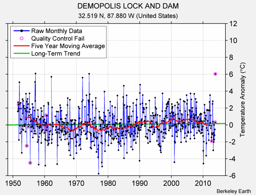 DEMOPOLIS LOCK AND DAM Raw Mean Temperature