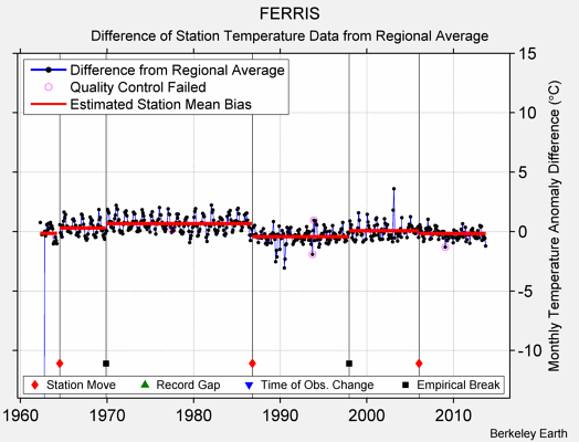 FERRIS difference from regional expectation