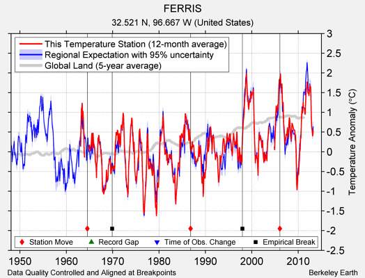 FERRIS comparison to regional expectation