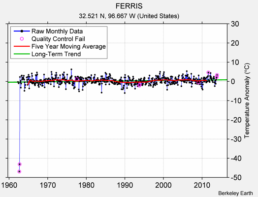 FERRIS Raw Mean Temperature