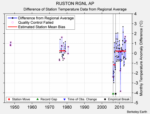 RUSTON RGNL AP difference from regional expectation