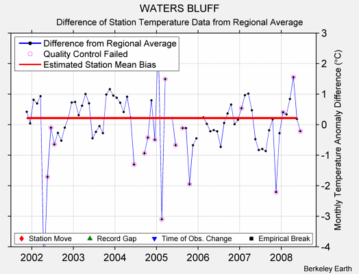 WATERS BLUFF difference from regional expectation