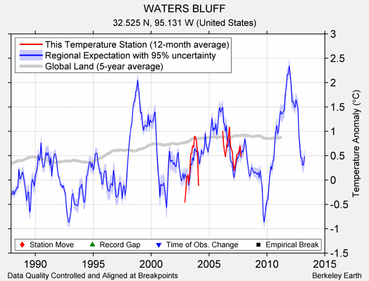 WATERS BLUFF comparison to regional expectation