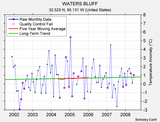 WATERS BLUFF Raw Mean Temperature