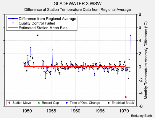 GLADEWATER 3 WSW difference from regional expectation