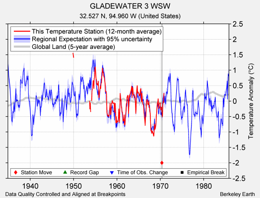 GLADEWATER 3 WSW comparison to regional expectation