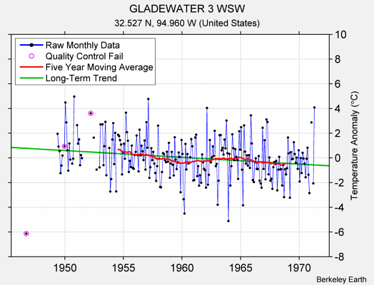 GLADEWATER 3 WSW Raw Mean Temperature