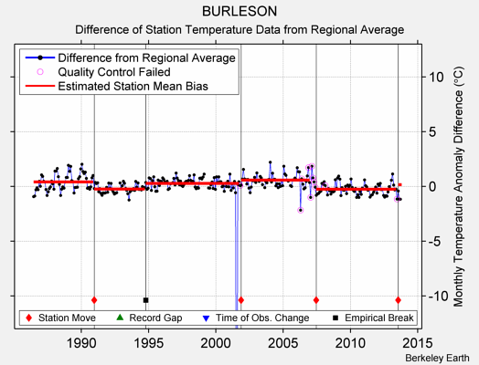 BURLESON difference from regional expectation