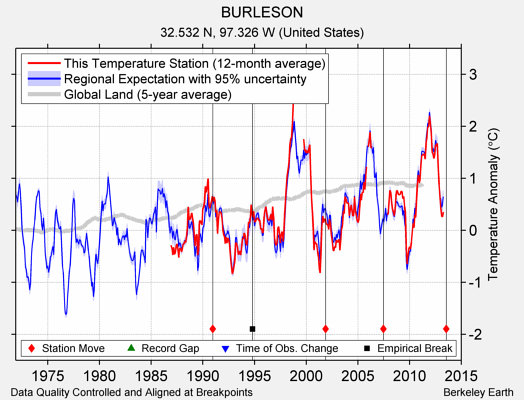 BURLESON comparison to regional expectation