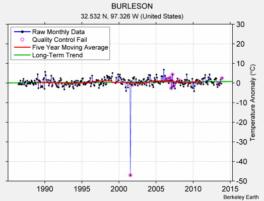 BURLESON Raw Mean Temperature