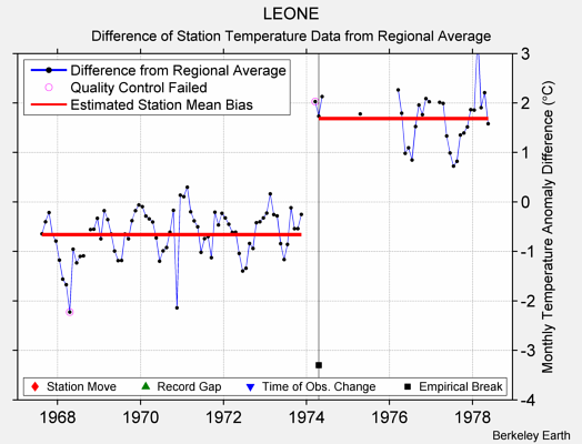 LEONE difference from regional expectation