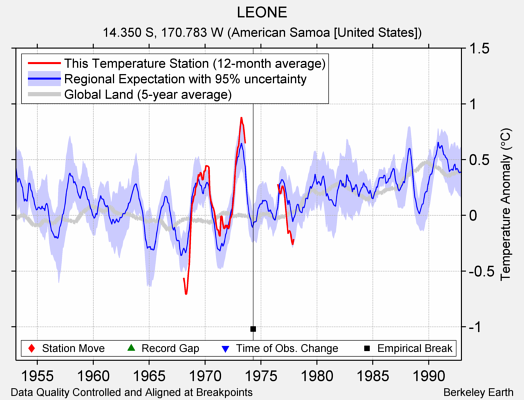 LEONE comparison to regional expectation