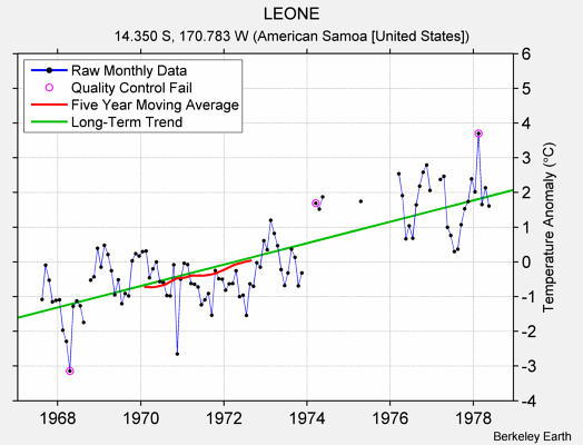 LEONE Raw Mean Temperature