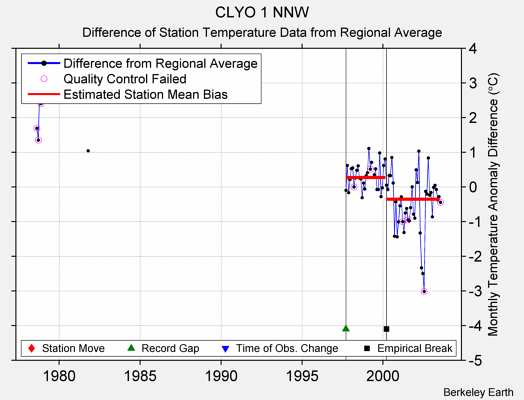 CLYO 1 NNW difference from regional expectation