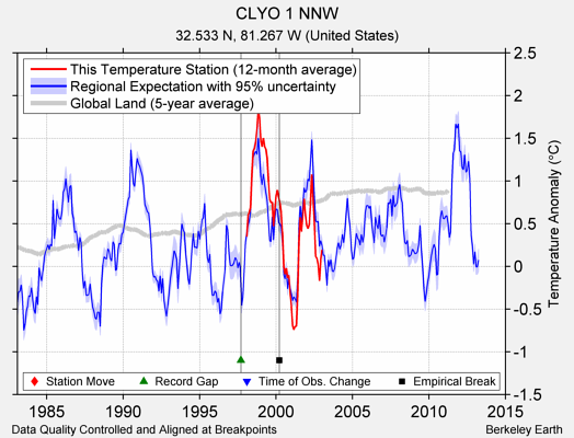 CLYO 1 NNW comparison to regional expectation