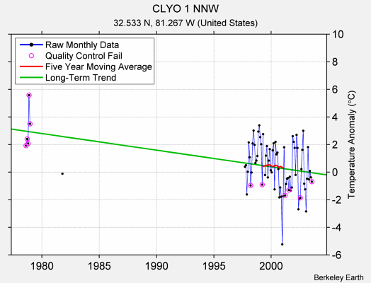 CLYO 1 NNW Raw Mean Temperature