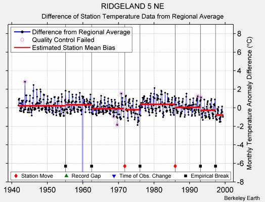 RIDGELAND 5 NE difference from regional expectation