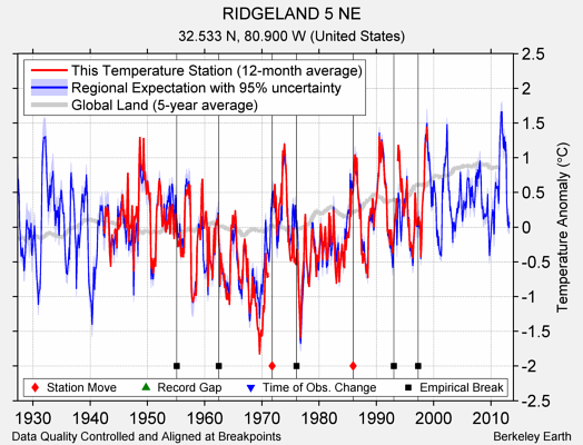 RIDGELAND 5 NE comparison to regional expectation