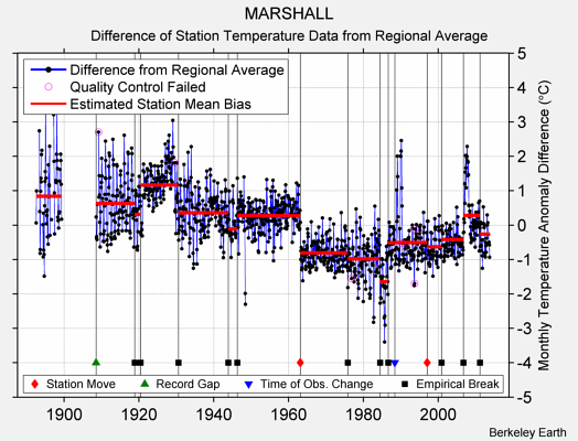 MARSHALL difference from regional expectation