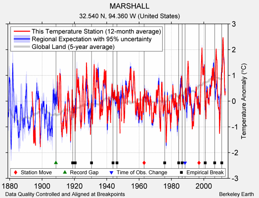 MARSHALL comparison to regional expectation